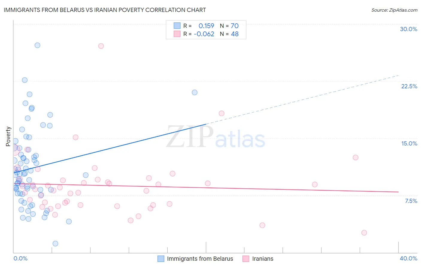 Immigrants from Belarus vs Iranian Poverty