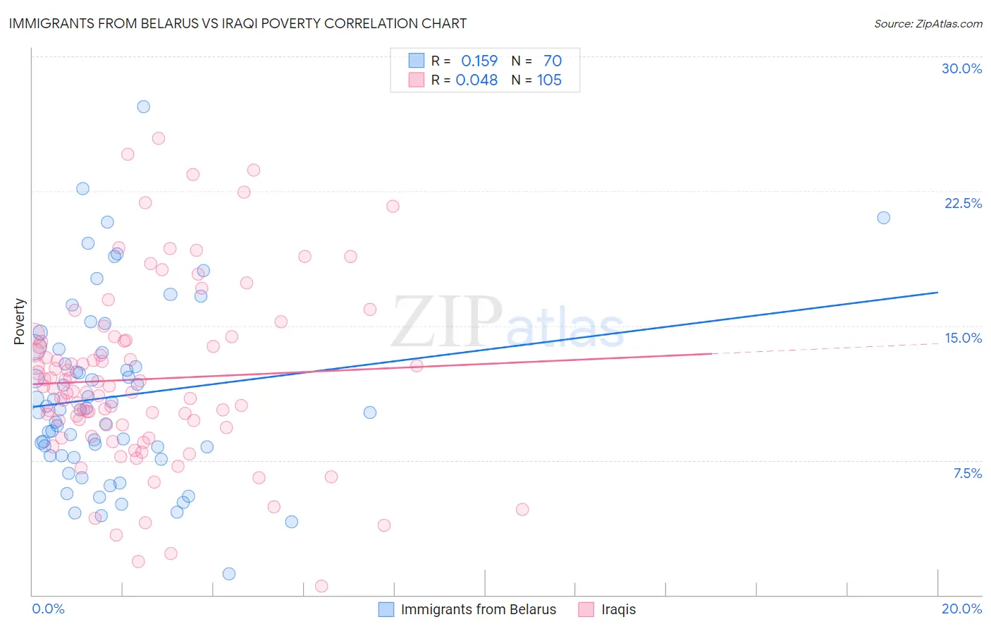 Immigrants from Belarus vs Iraqi Poverty