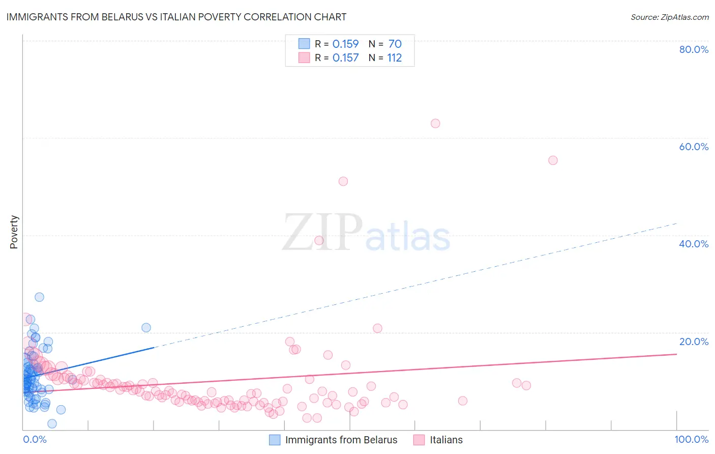 Immigrants from Belarus vs Italian Poverty