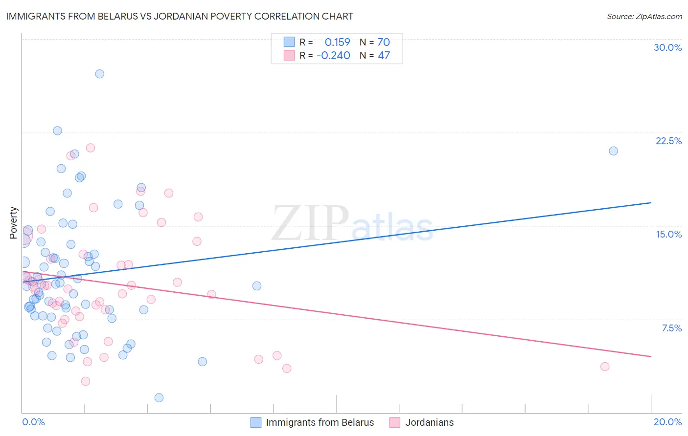 Immigrants from Belarus vs Jordanian Poverty