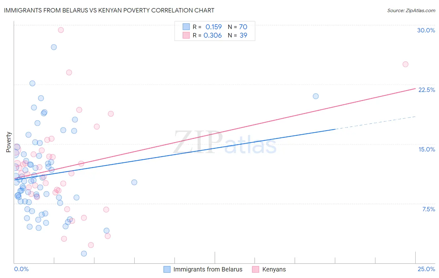 Immigrants from Belarus vs Kenyan Poverty