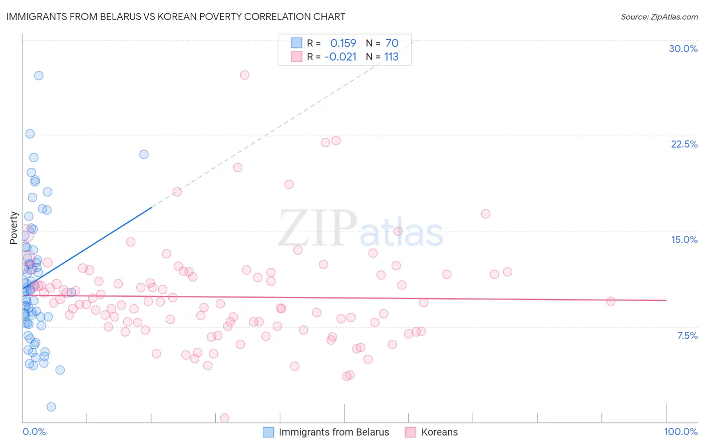 Immigrants from Belarus vs Korean Poverty