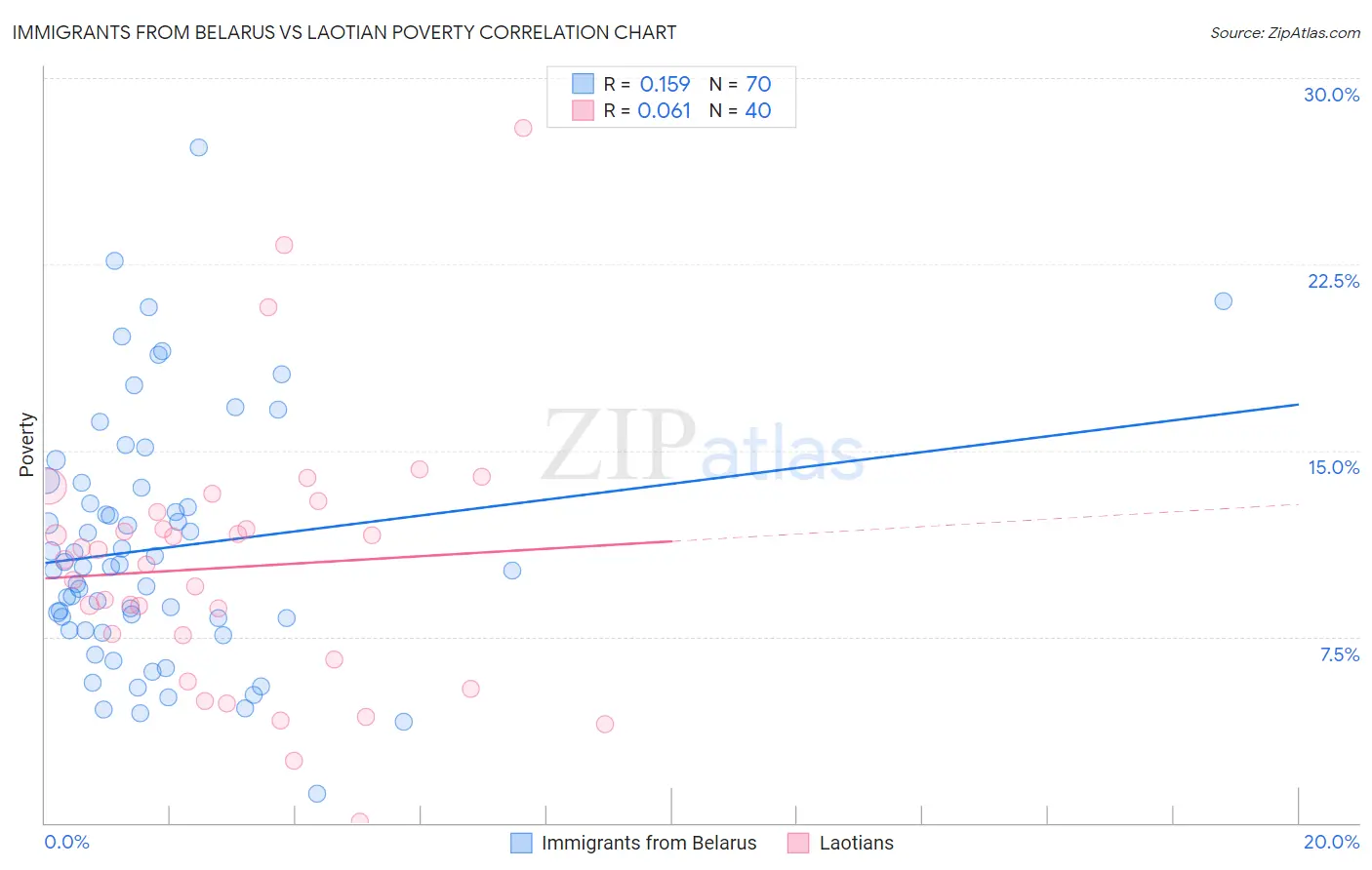 Immigrants from Belarus vs Laotian Poverty