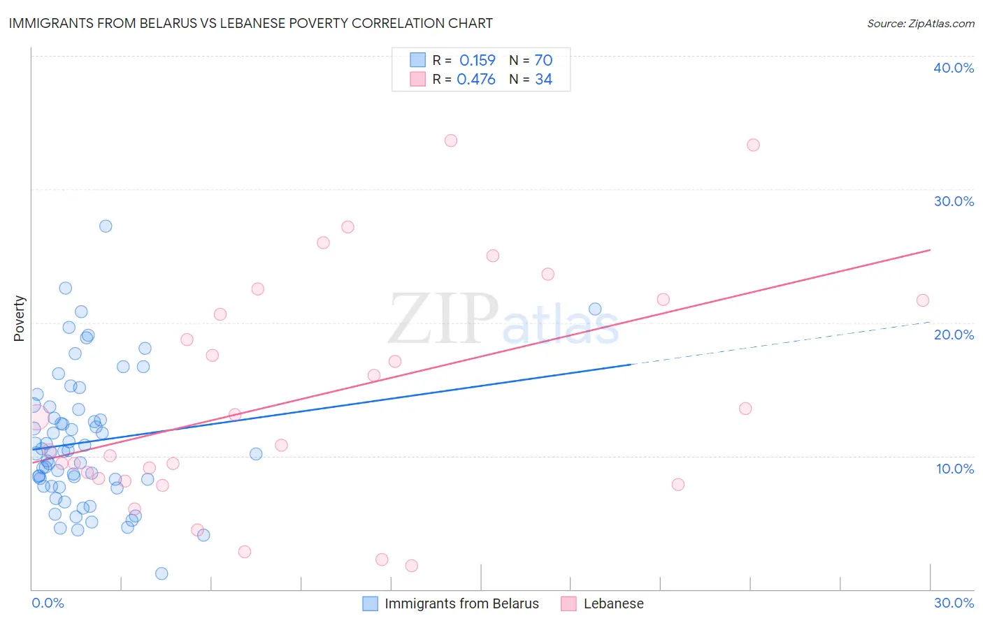 Immigrants from Belarus vs Lebanese Poverty