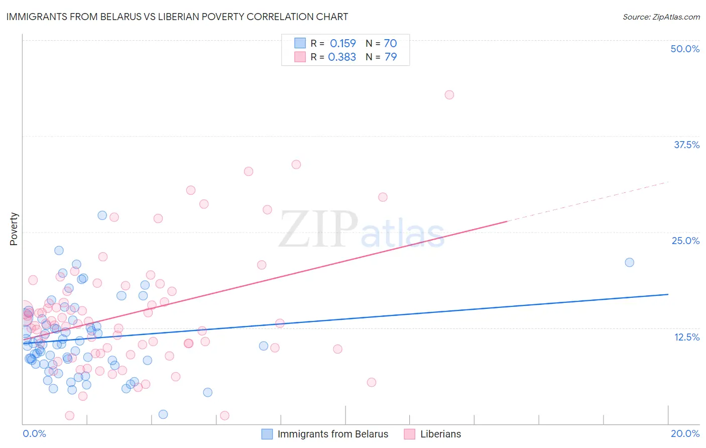 Immigrants from Belarus vs Liberian Poverty