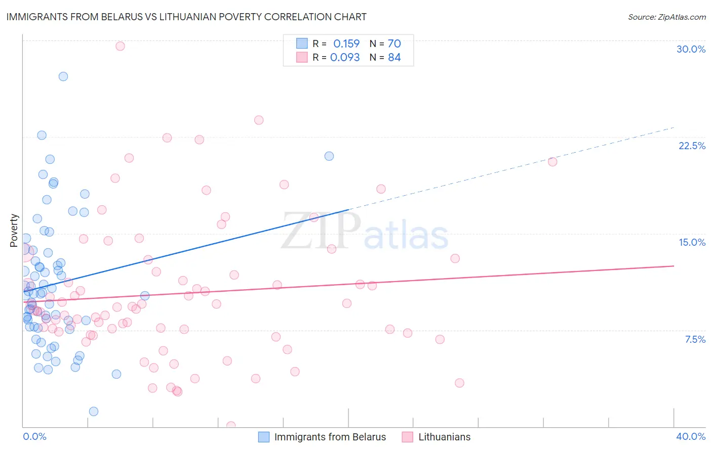 Immigrants from Belarus vs Lithuanian Poverty