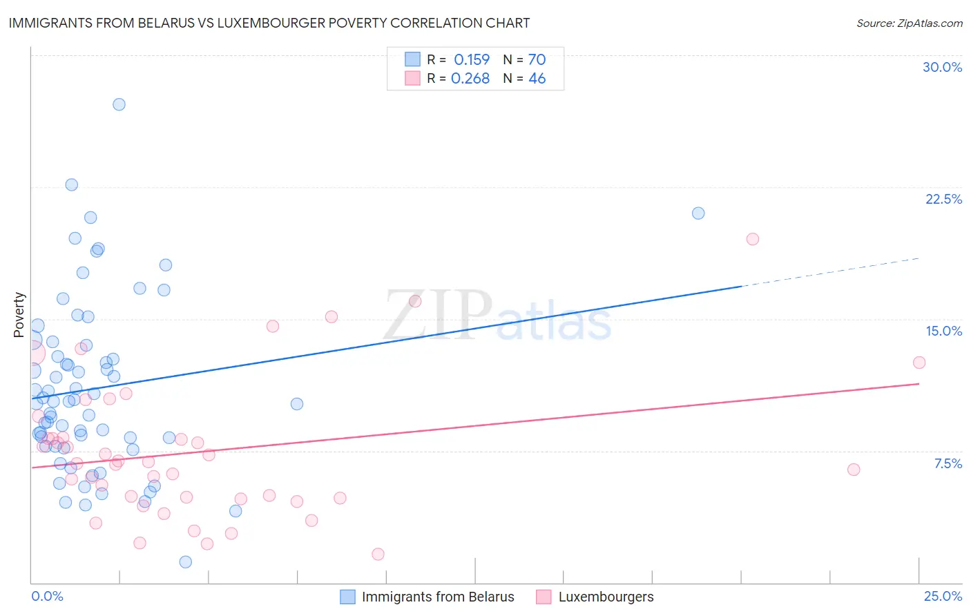 Immigrants from Belarus vs Luxembourger Poverty