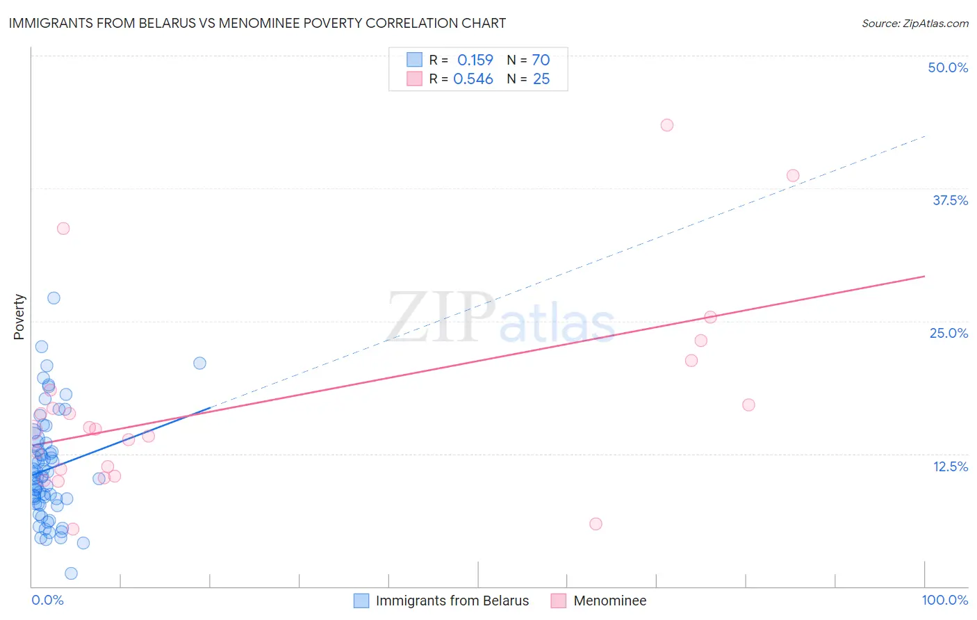 Immigrants from Belarus vs Menominee Poverty