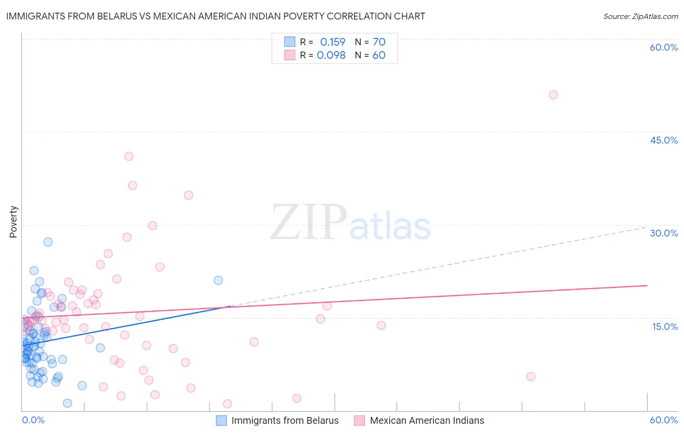 Immigrants from Belarus vs Mexican American Indian Poverty