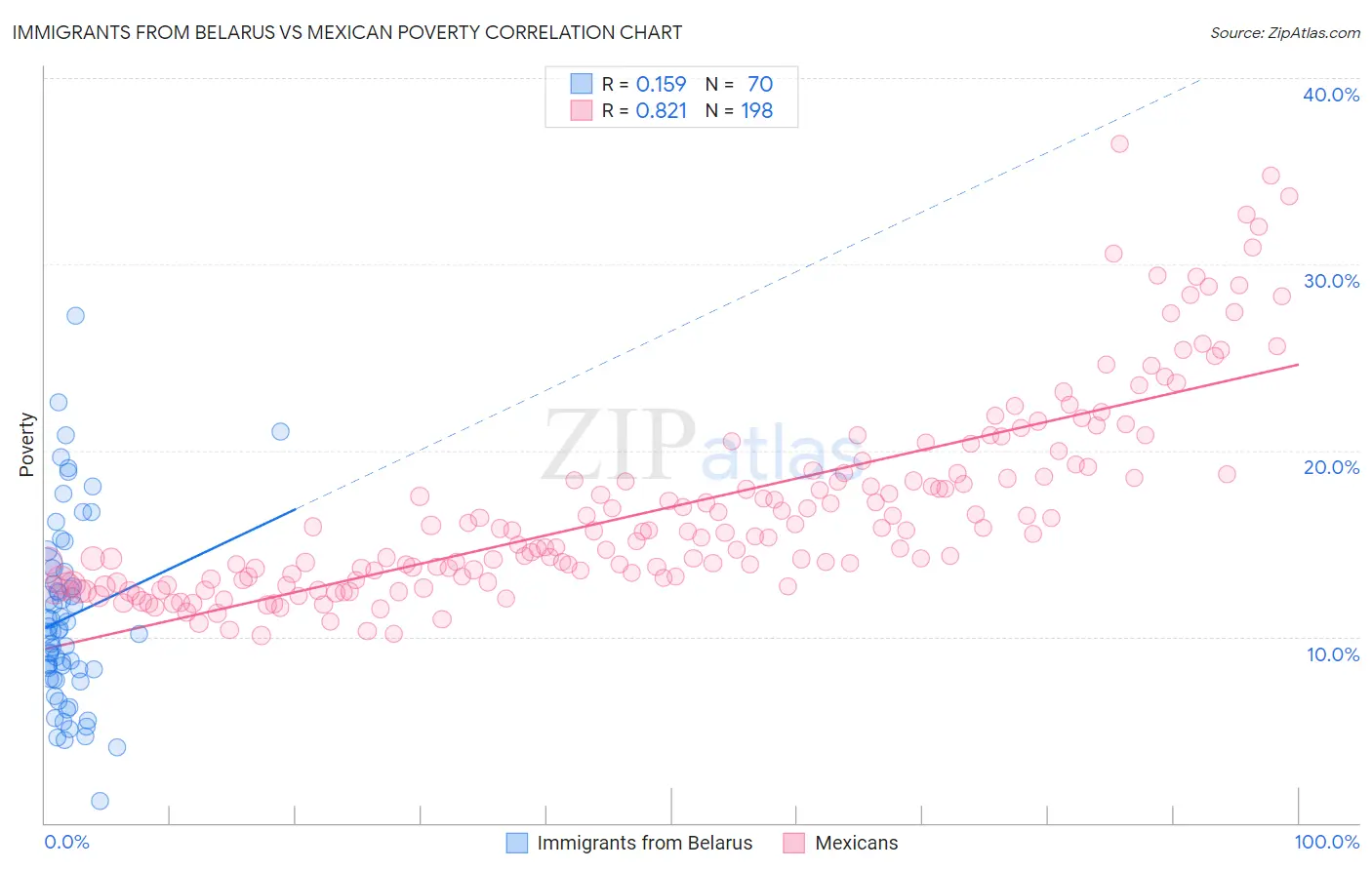 Immigrants from Belarus vs Mexican Poverty
