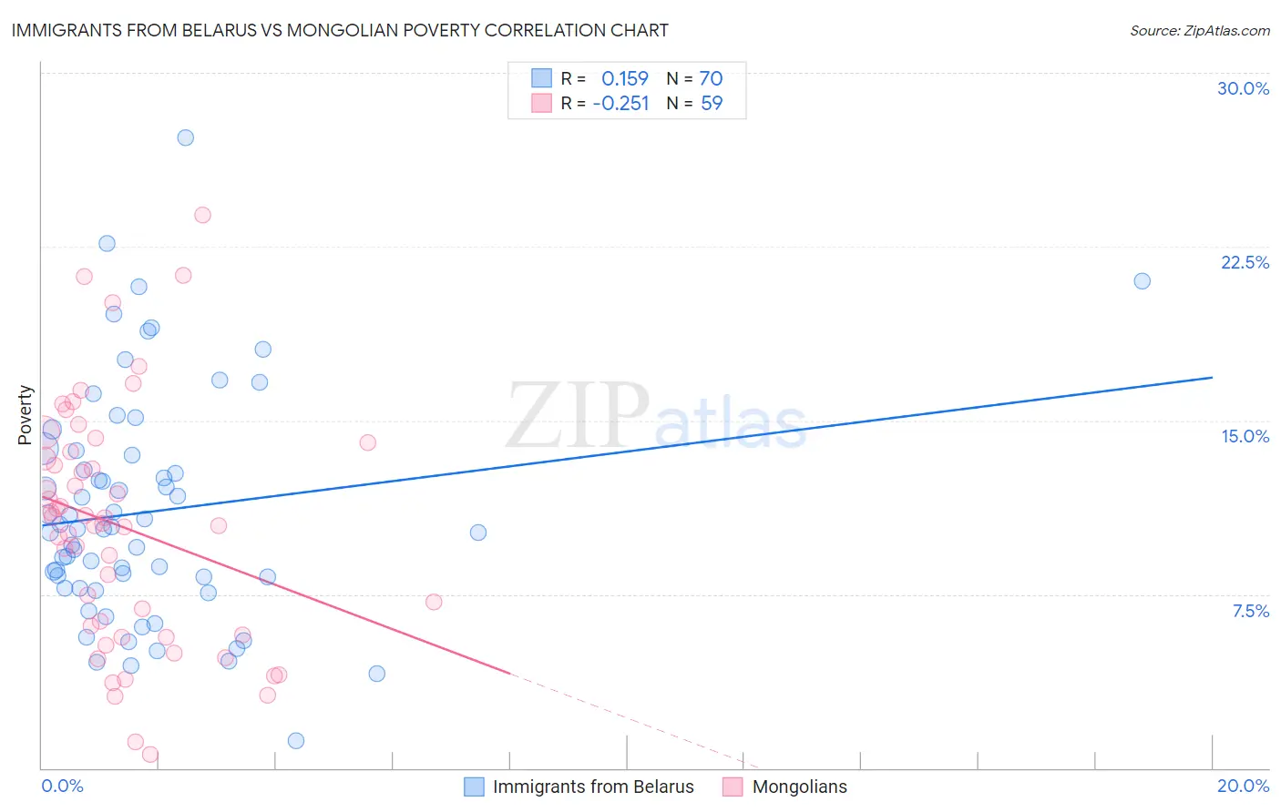 Immigrants from Belarus vs Mongolian Poverty