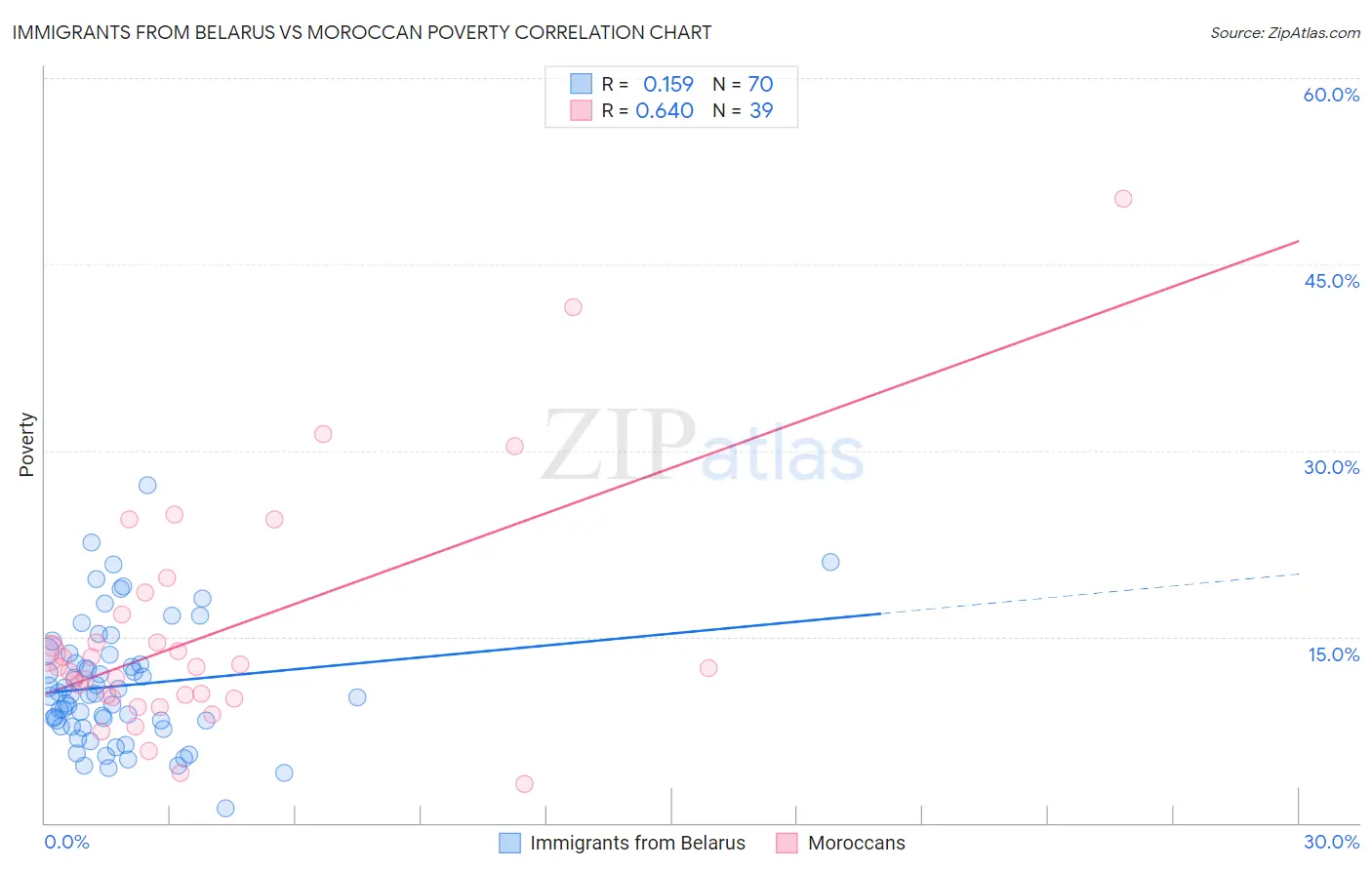 Immigrants from Belarus vs Moroccan Poverty