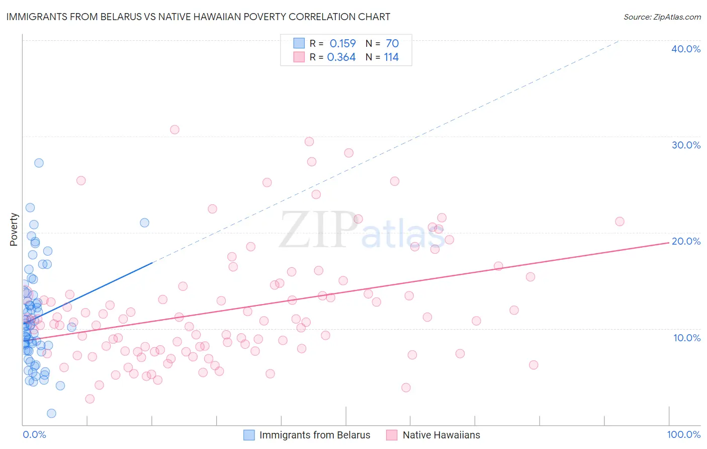 Immigrants from Belarus vs Native Hawaiian Poverty