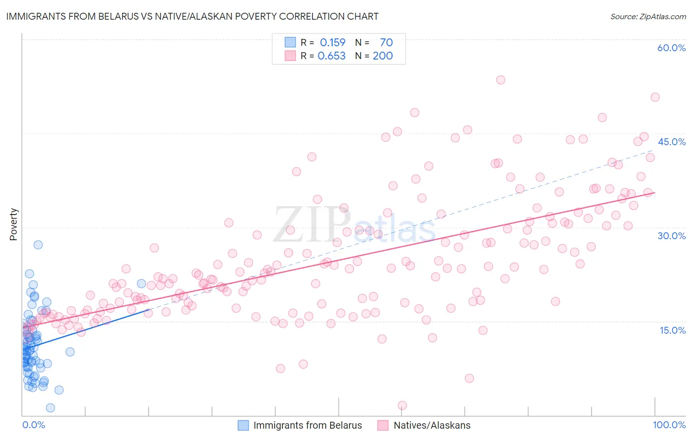 Immigrants from Belarus vs Native/Alaskan Poverty