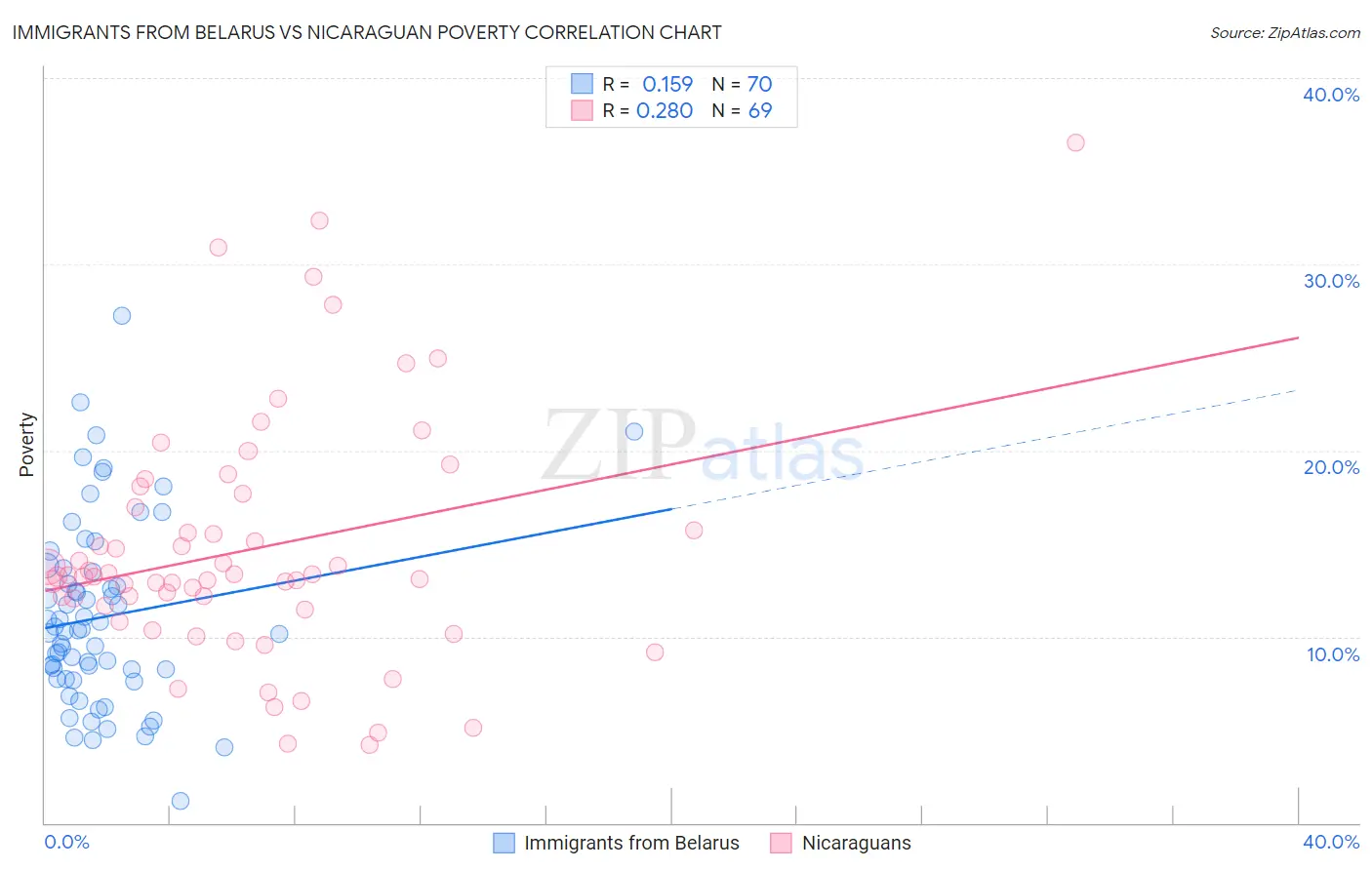 Immigrants from Belarus vs Nicaraguan Poverty