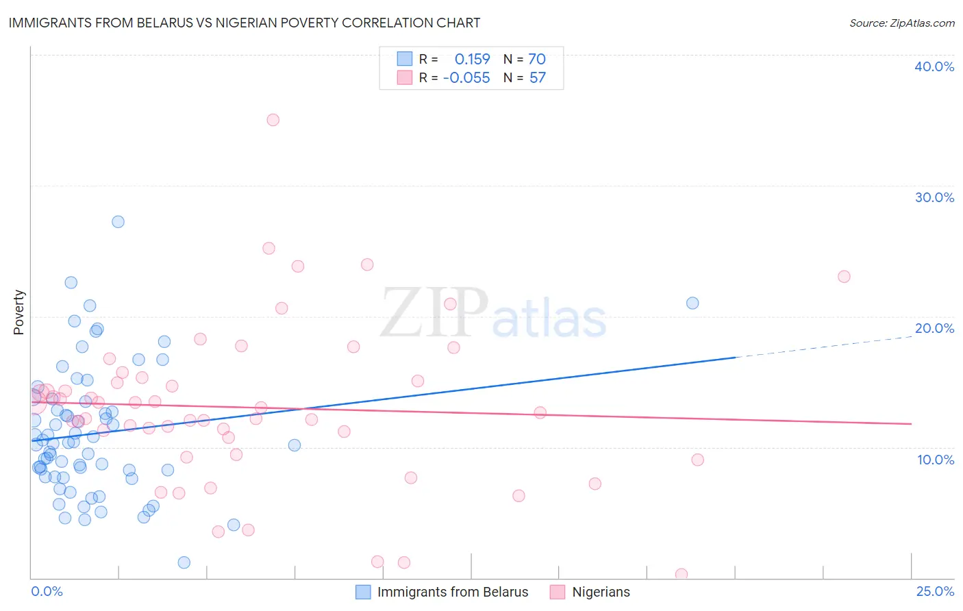 Immigrants from Belarus vs Nigerian Poverty