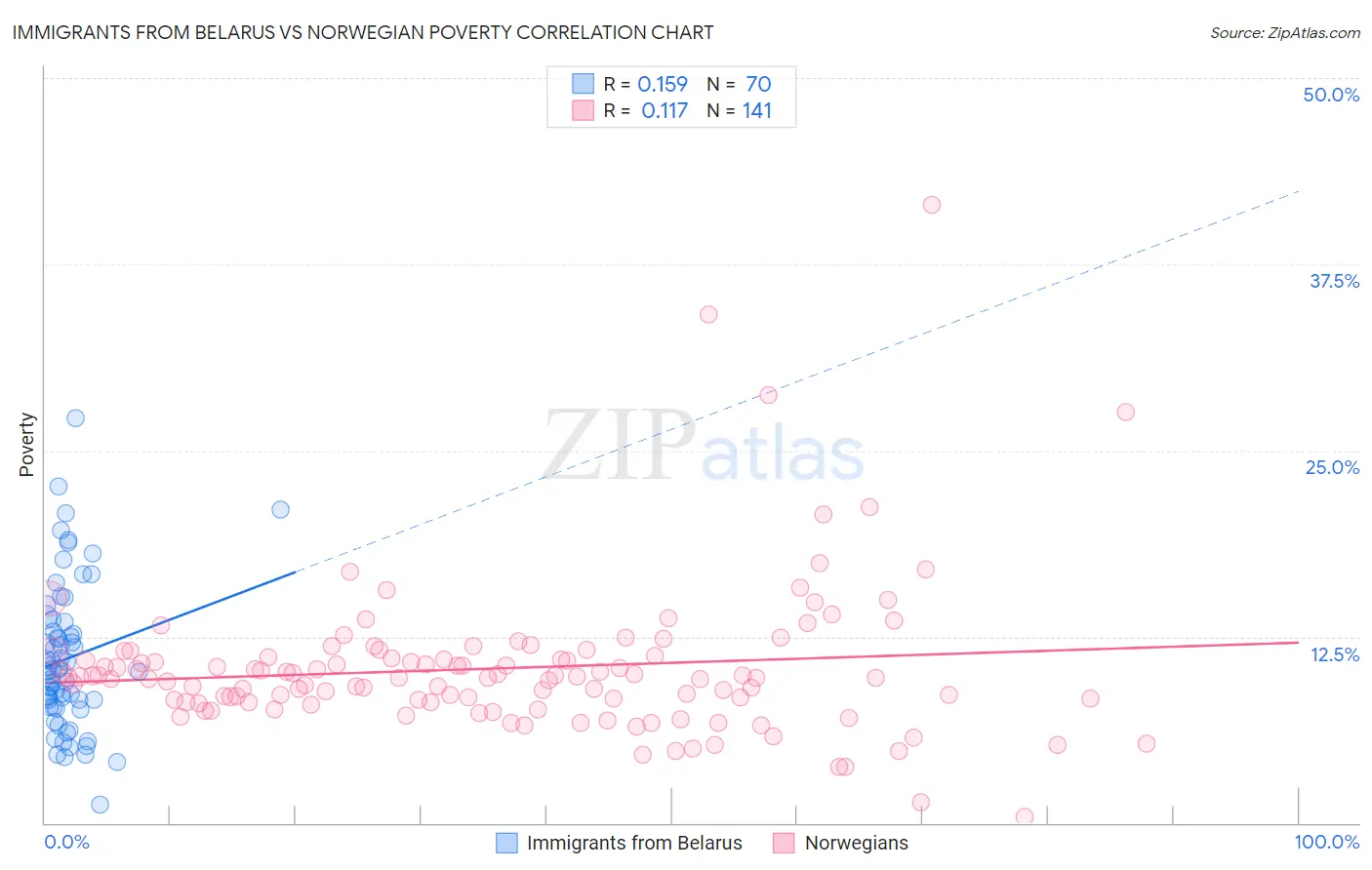 Immigrants from Belarus vs Norwegian Poverty