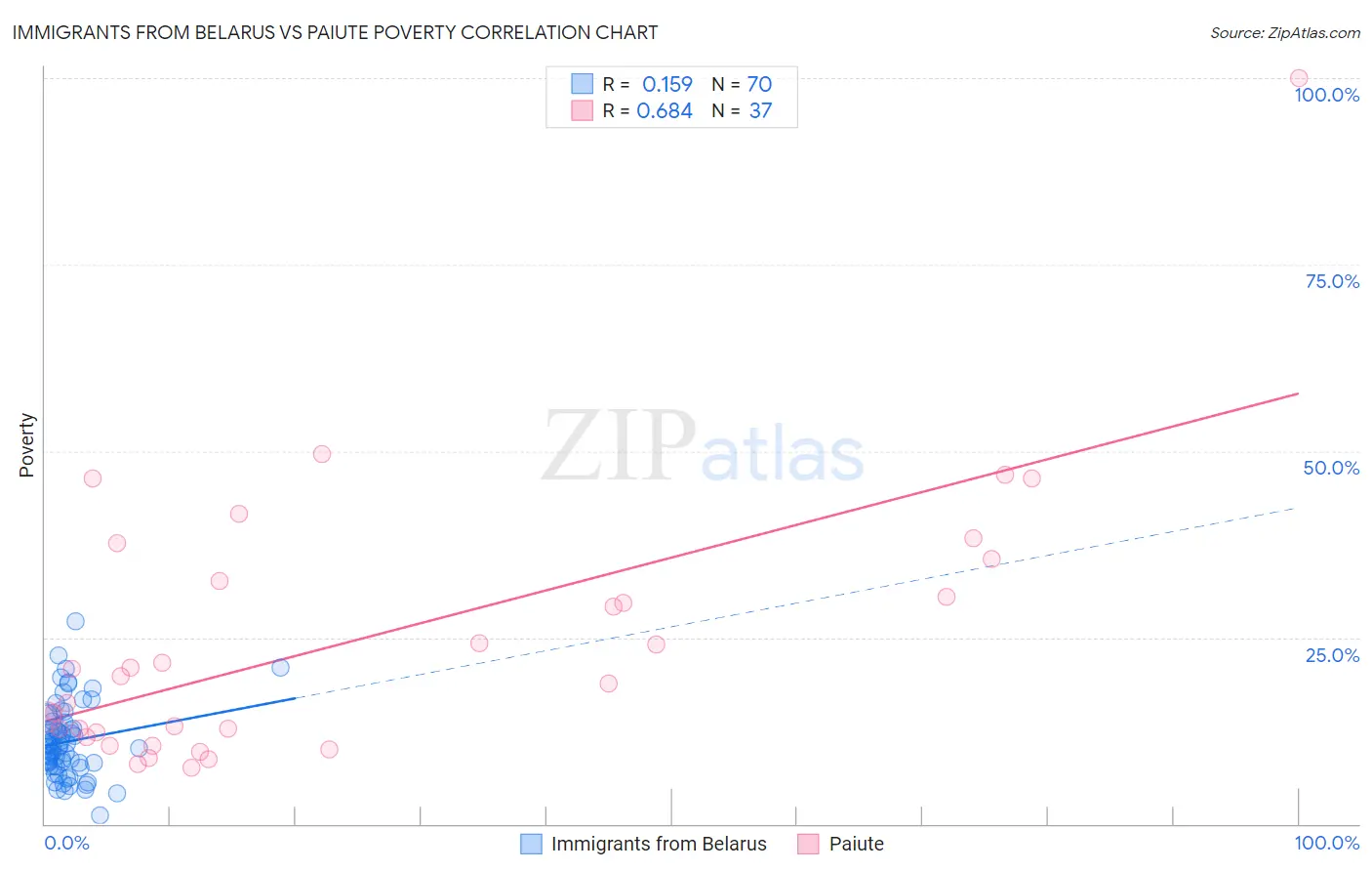 Immigrants from Belarus vs Paiute Poverty
