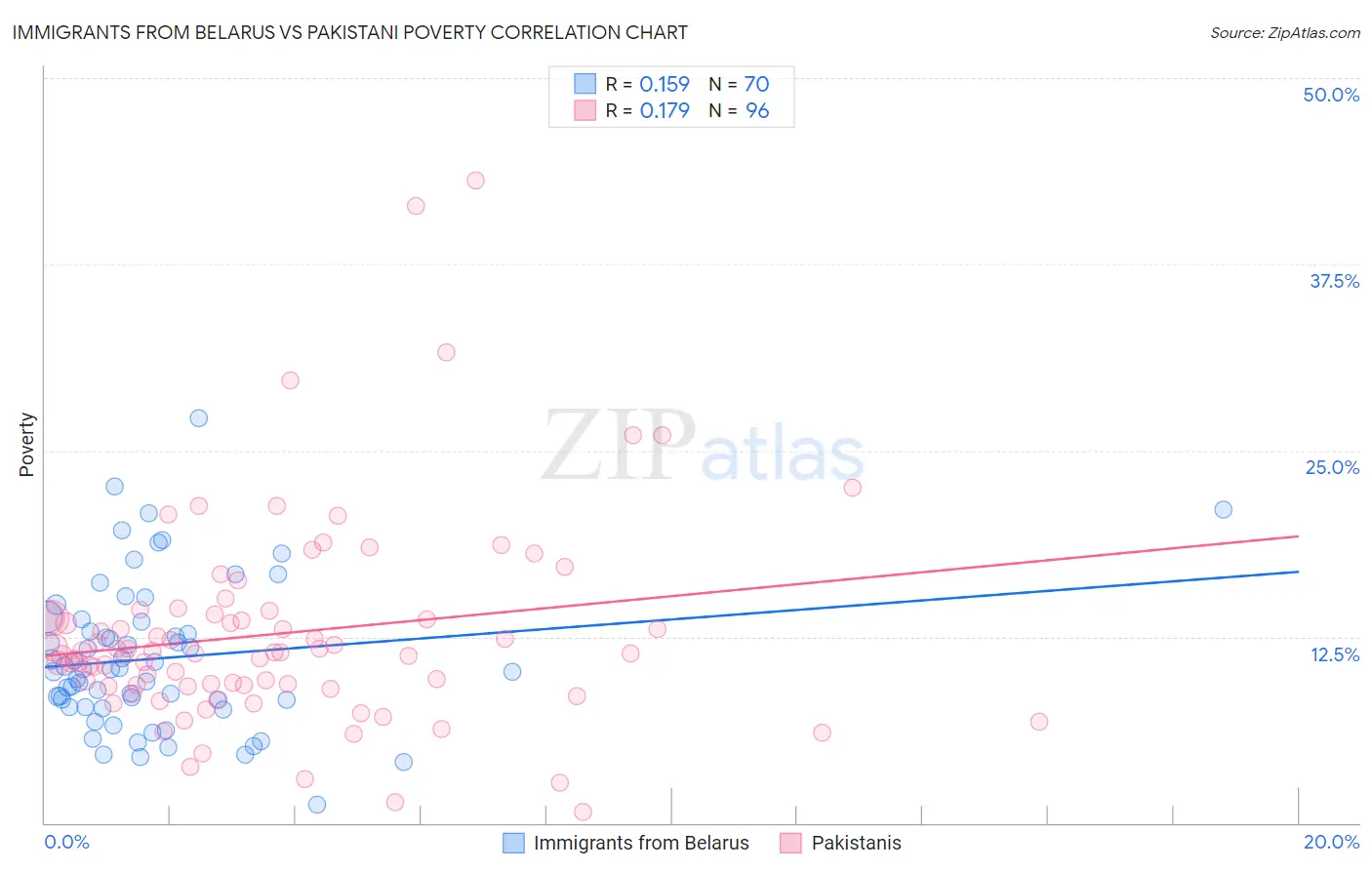 Immigrants from Belarus vs Pakistani Poverty