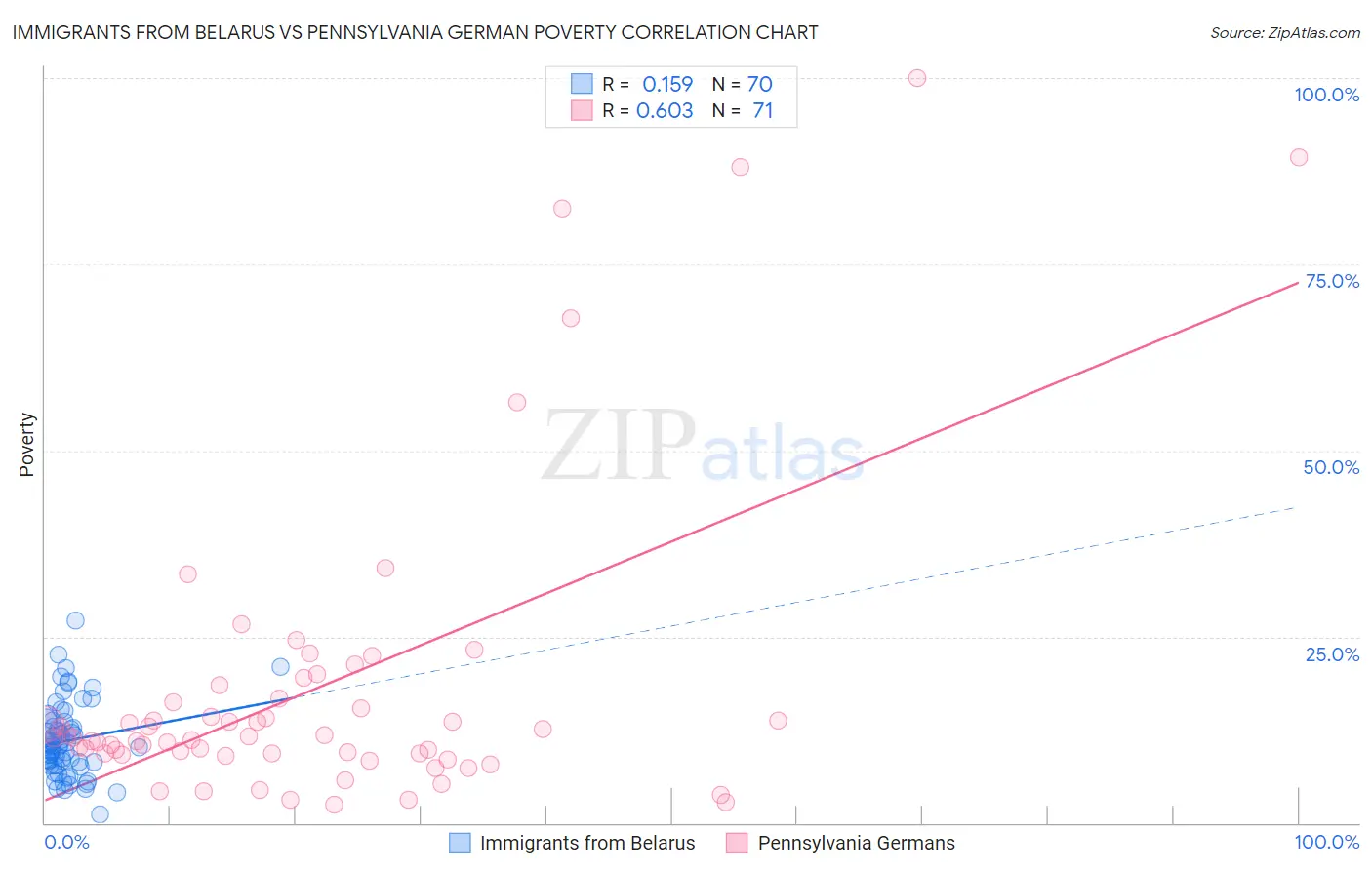 Immigrants from Belarus vs Pennsylvania German Poverty