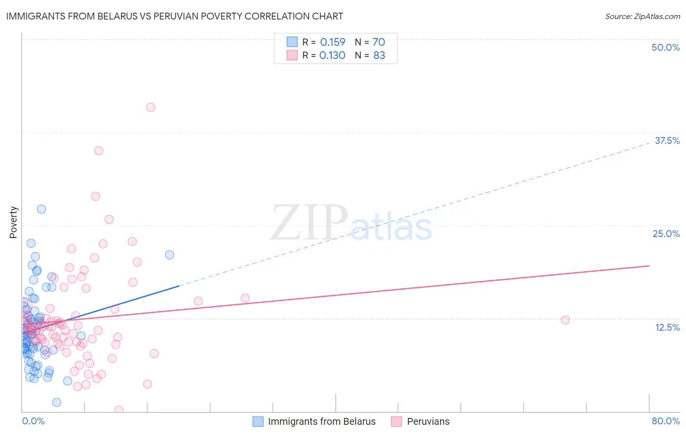 Immigrants from Belarus vs Peruvian Poverty