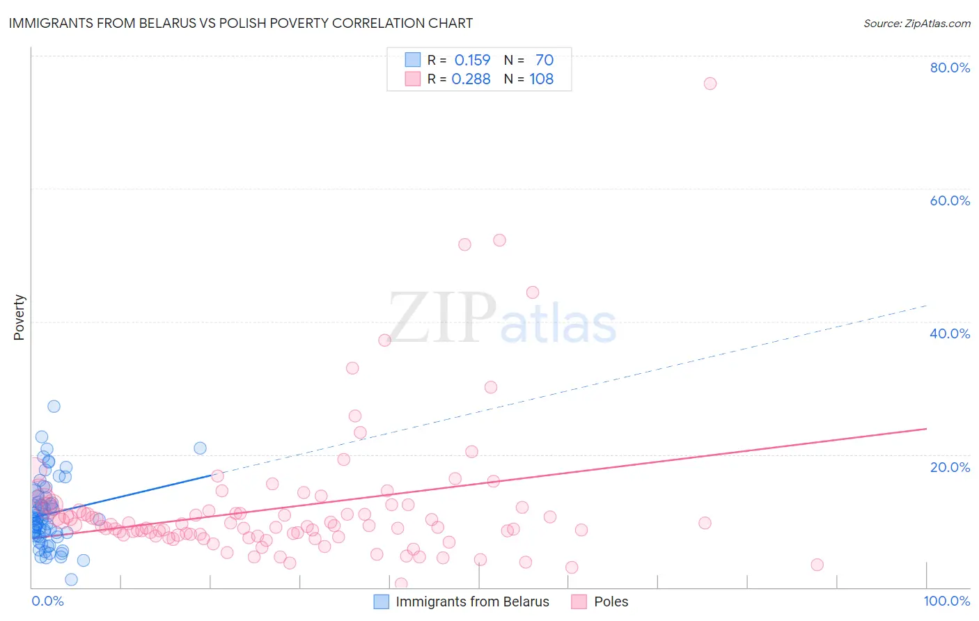 Immigrants from Belarus vs Polish Poverty