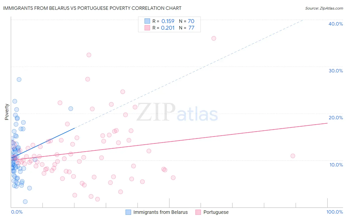 Immigrants from Belarus vs Portuguese Poverty
