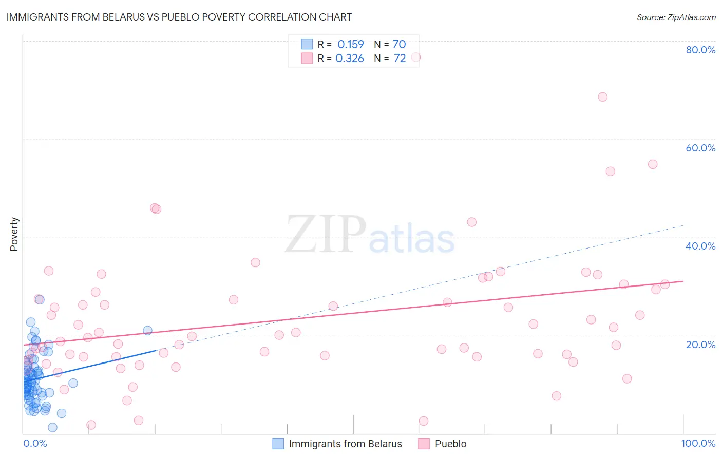 Immigrants from Belarus vs Pueblo Poverty