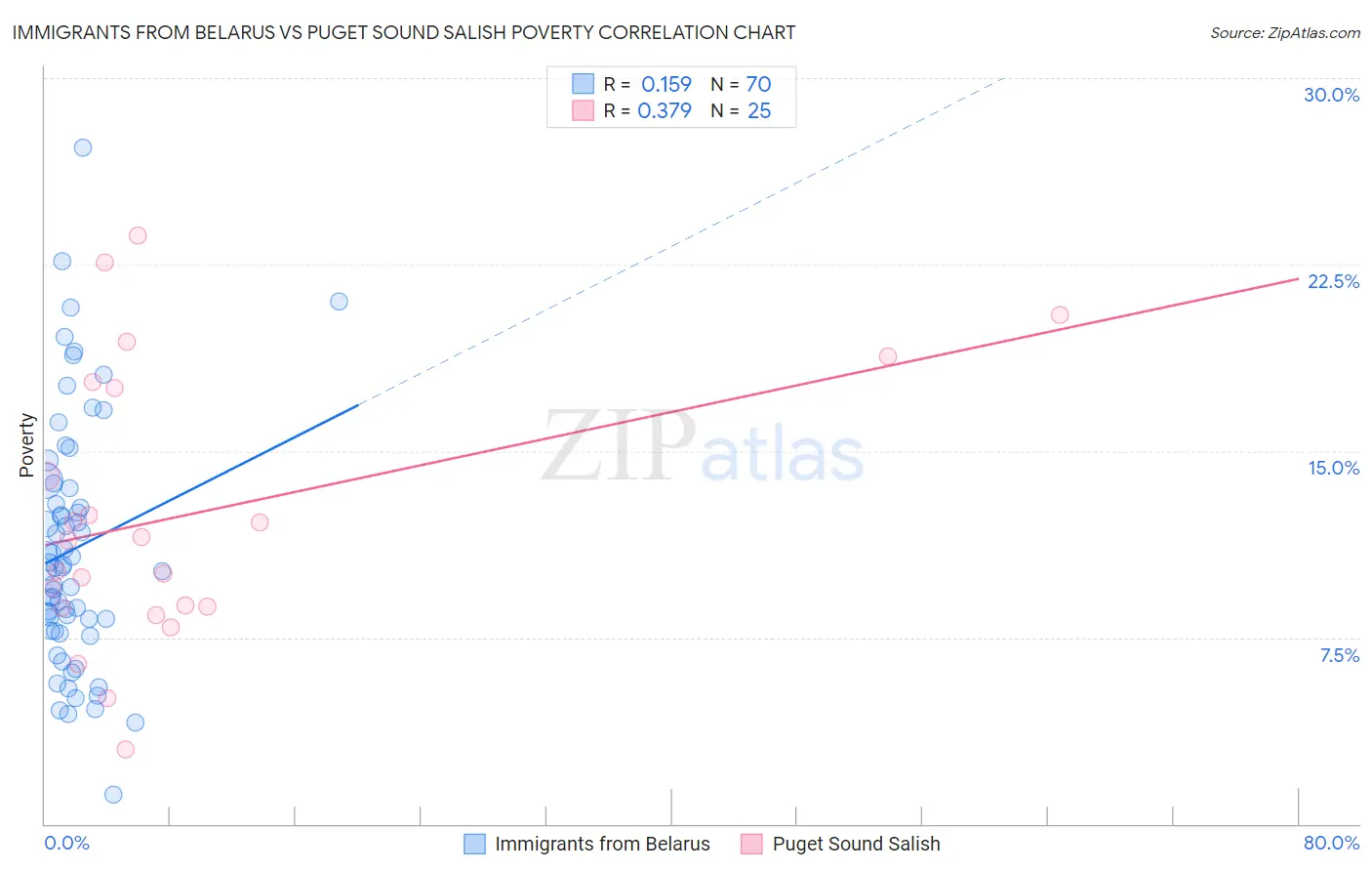 Immigrants from Belarus vs Puget Sound Salish Poverty