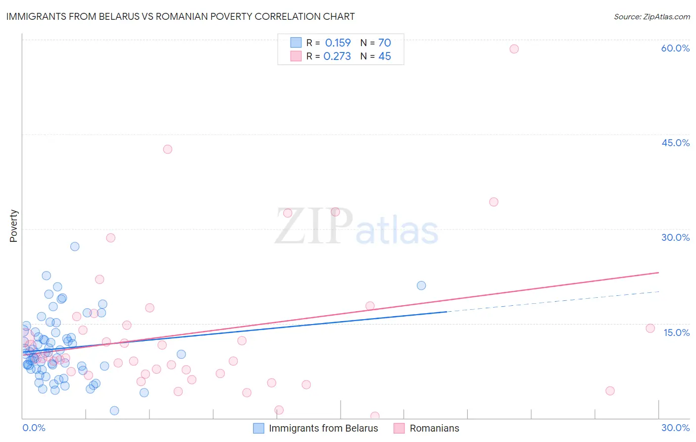 Immigrants from Belarus vs Romanian Poverty