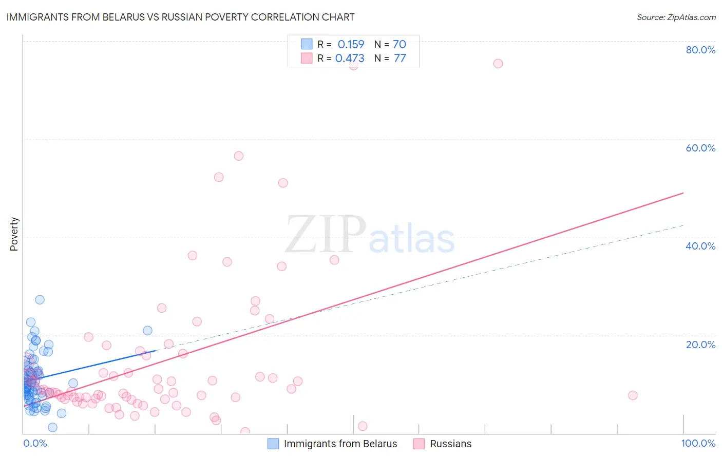 Immigrants from Belarus vs Russian Poverty