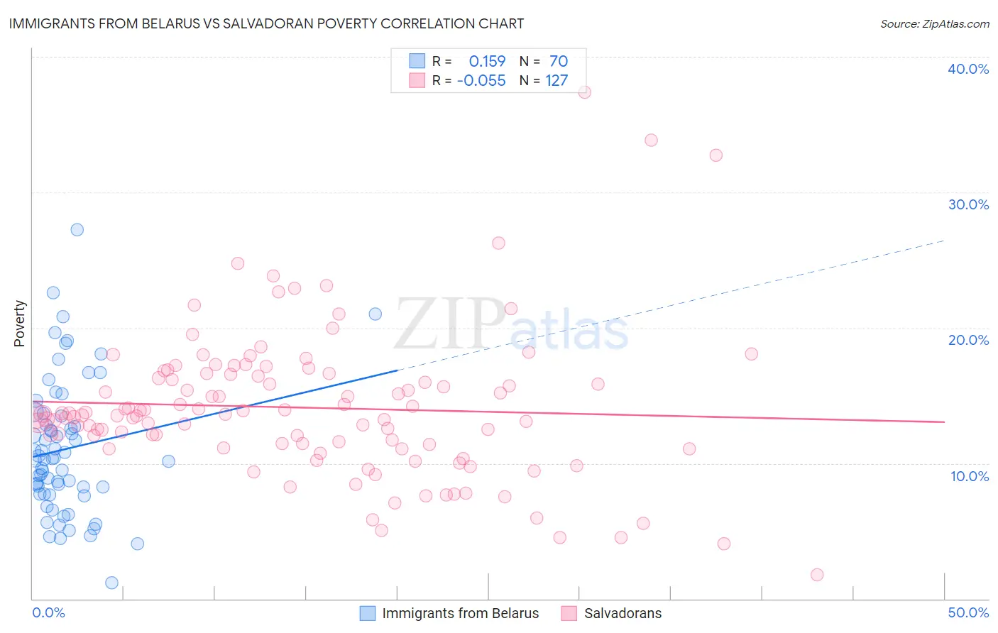 Immigrants from Belarus vs Salvadoran Poverty