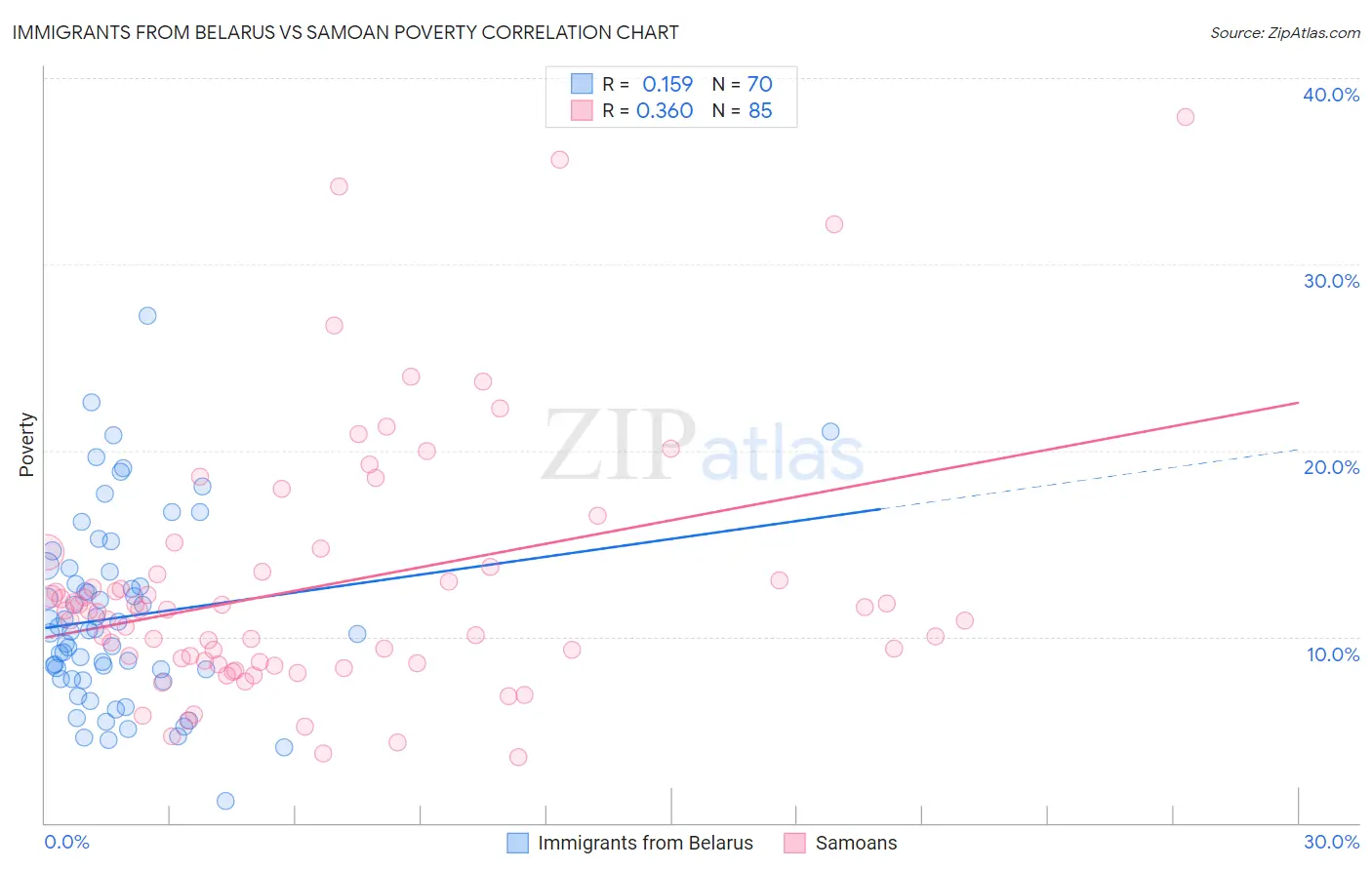 Immigrants from Belarus vs Samoan Poverty
