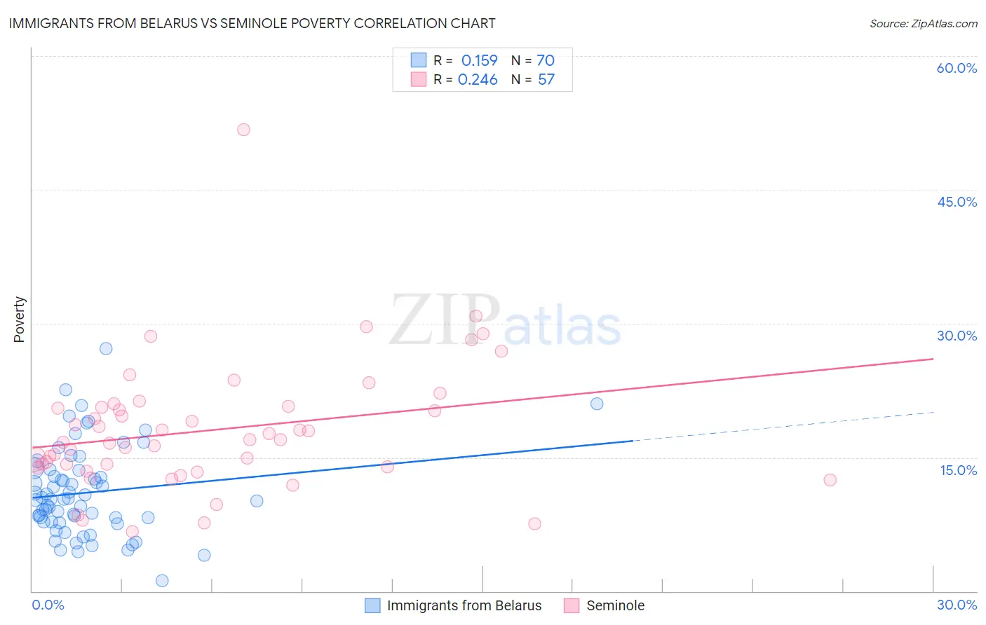 Immigrants from Belarus vs Seminole Poverty