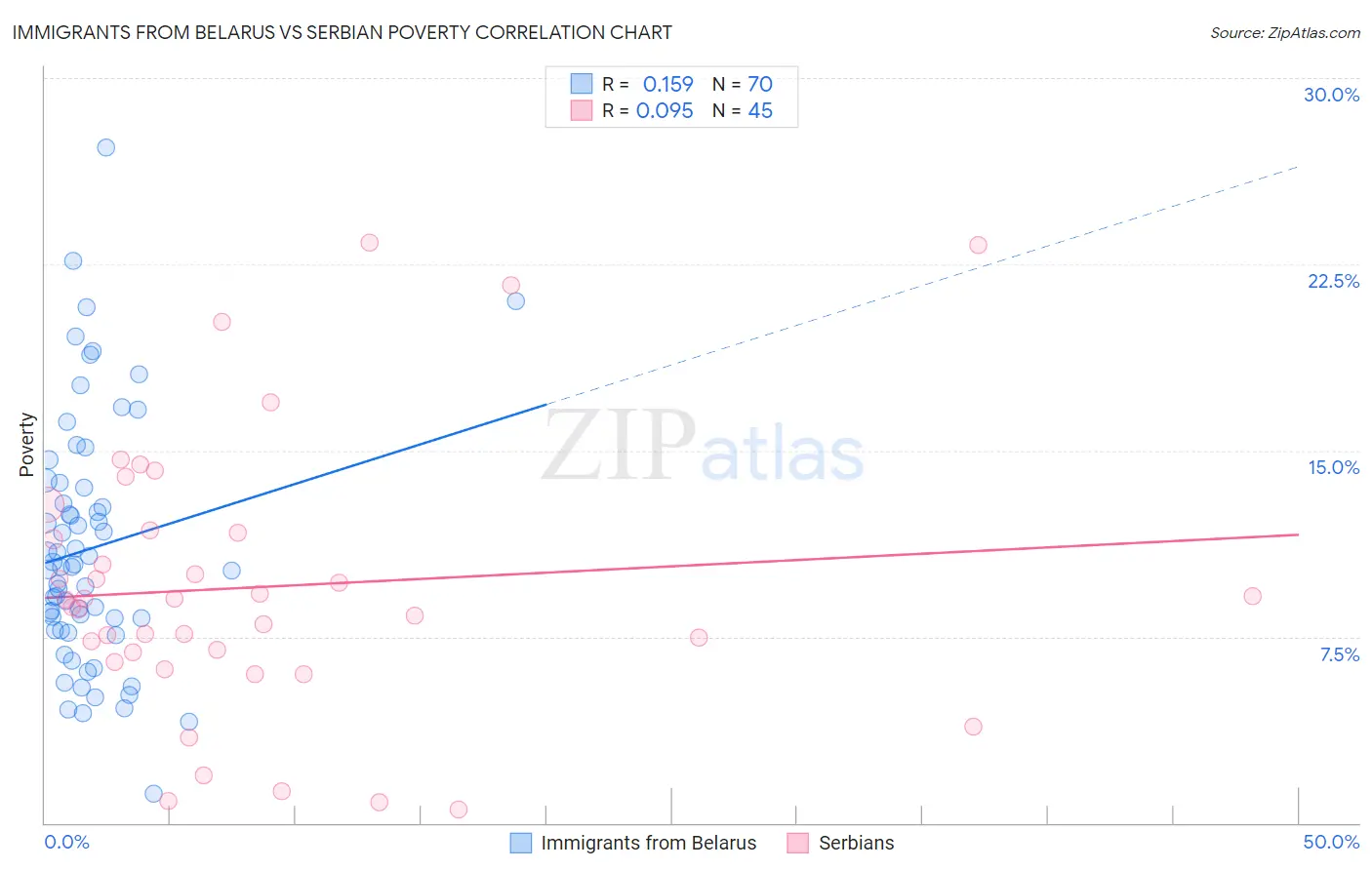 Immigrants from Belarus vs Serbian Poverty