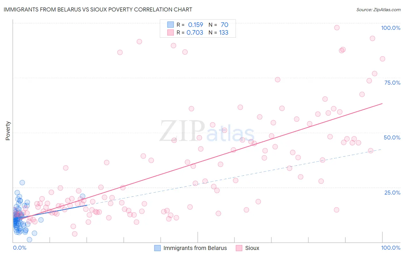 Immigrants from Belarus vs Sioux Poverty