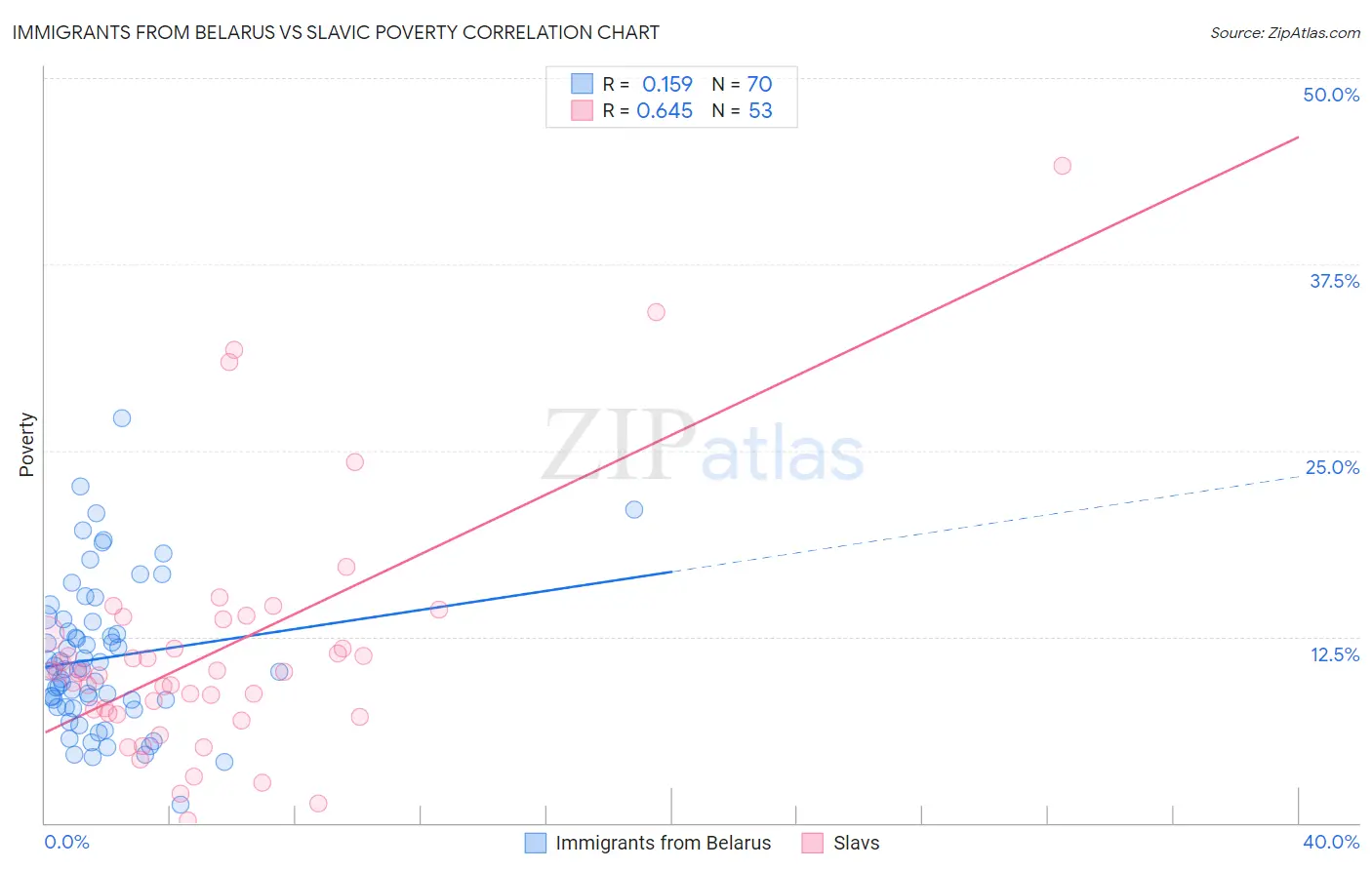 Immigrants from Belarus vs Slavic Poverty