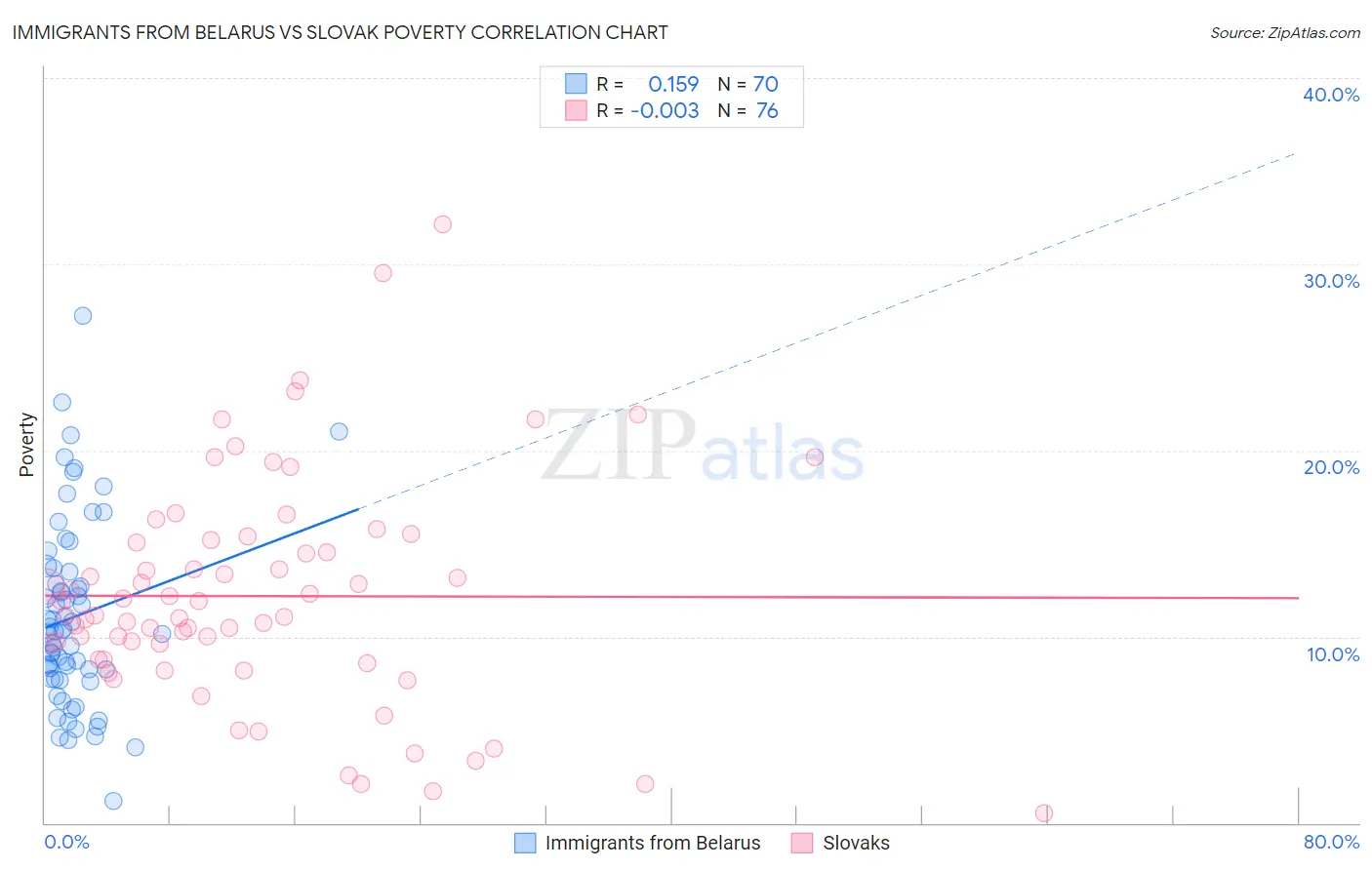 Immigrants from Belarus vs Slovak Poverty