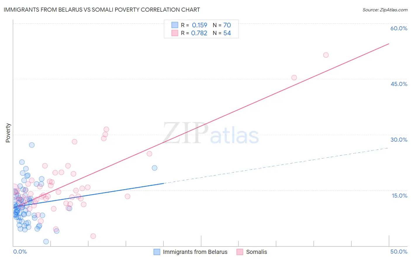 Immigrants from Belarus vs Somali Poverty