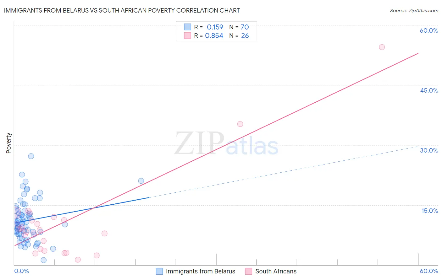 Immigrants from Belarus vs South African Poverty