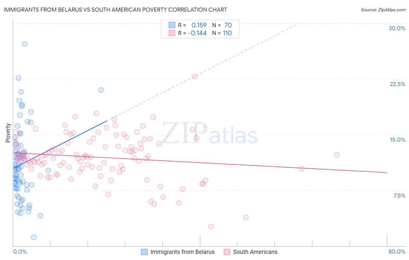 Immigrants from Belarus vs South American Poverty