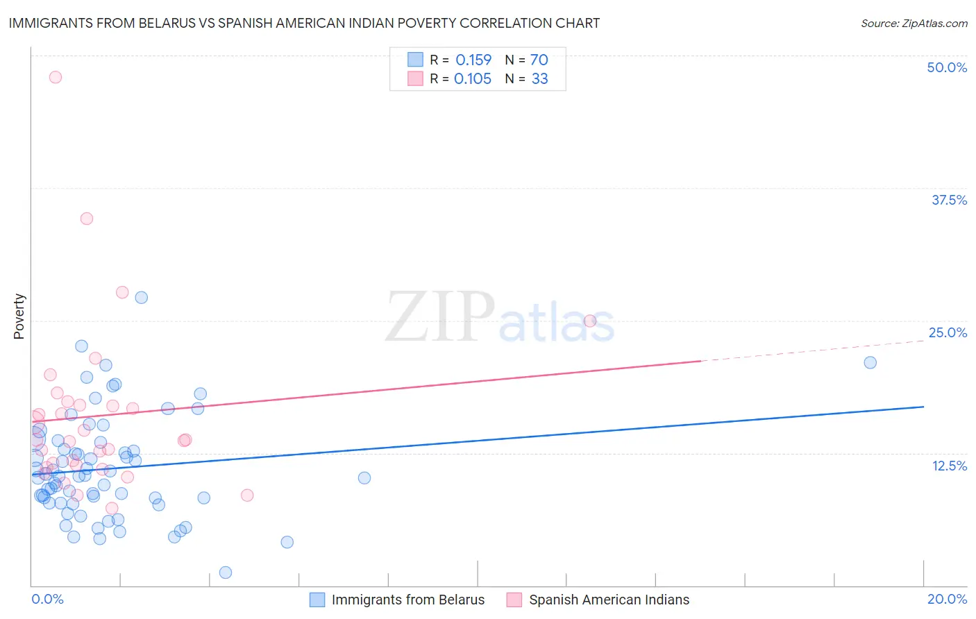 Immigrants from Belarus vs Spanish American Indian Poverty