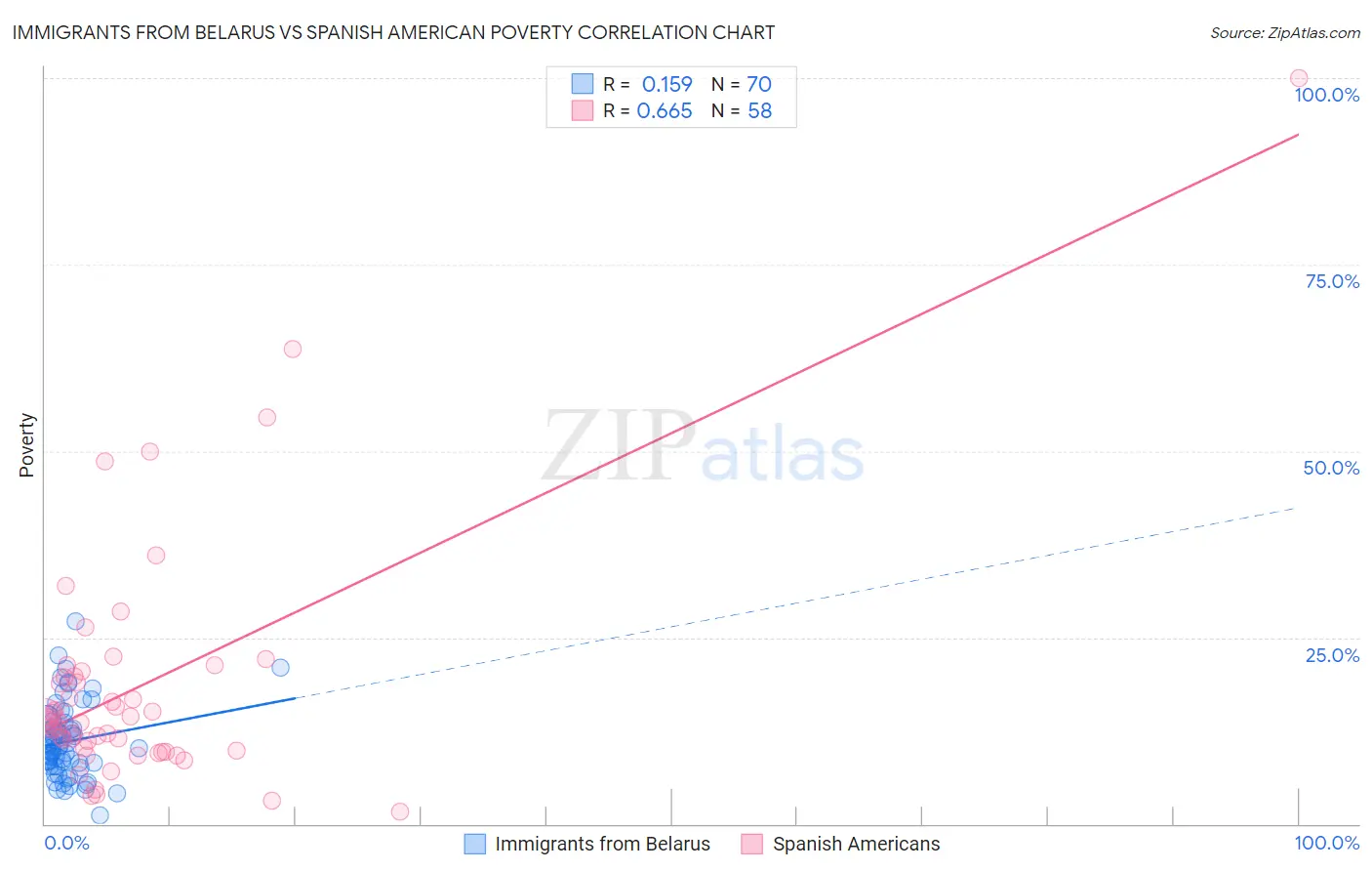 Immigrants from Belarus vs Spanish American Poverty