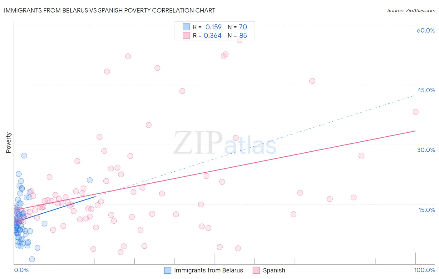 Immigrants from Belarus vs Spanish Poverty