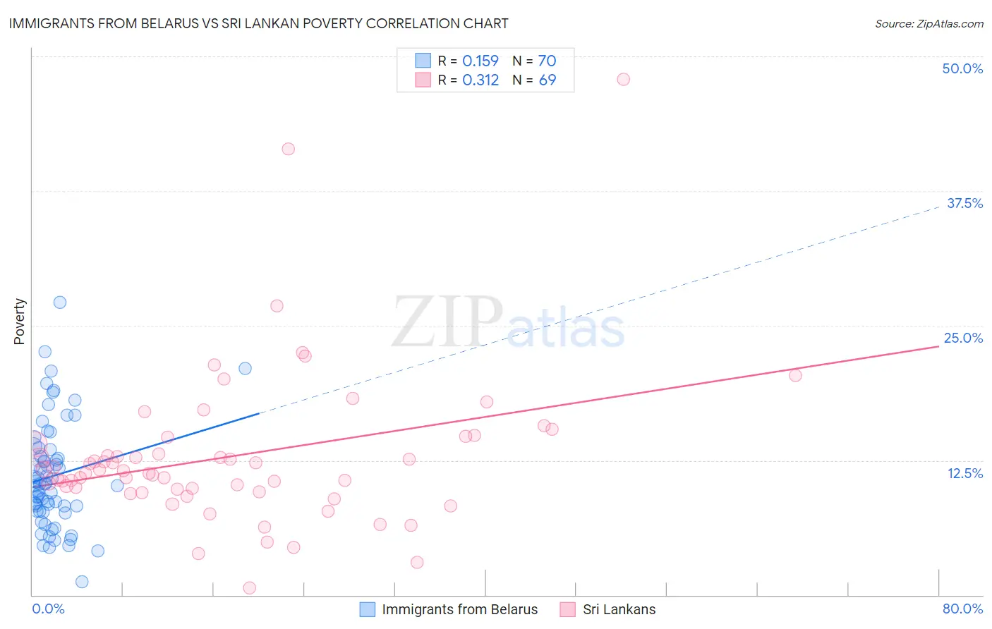 Immigrants from Belarus vs Sri Lankan Poverty