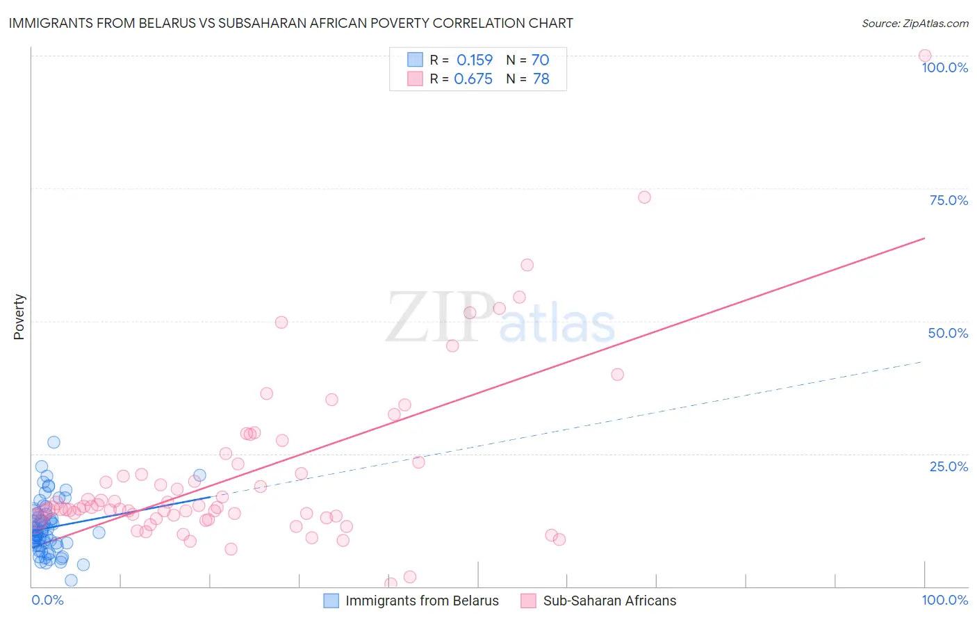 Immigrants from Belarus vs Subsaharan African Poverty