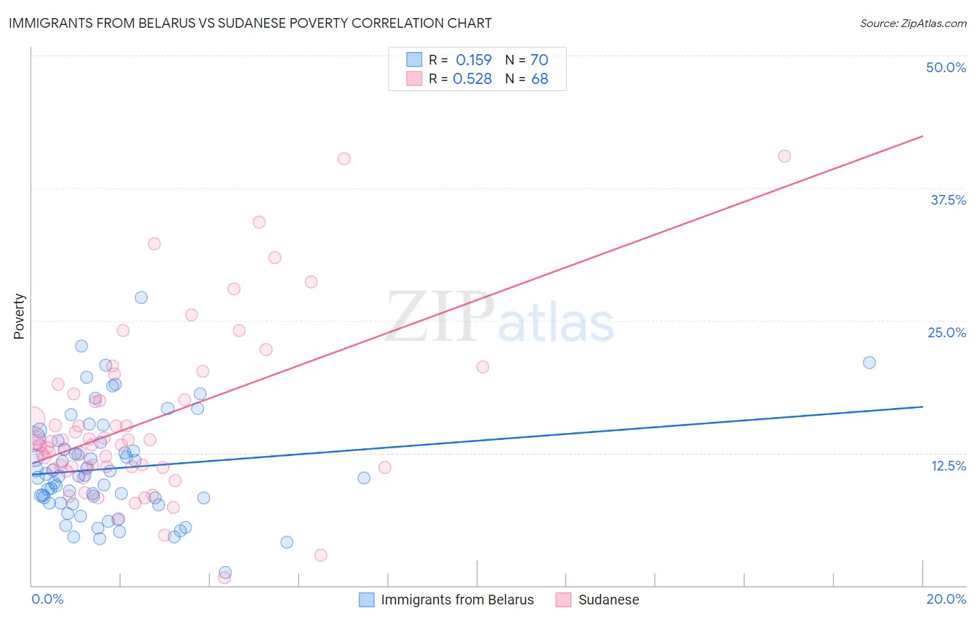 Immigrants from Belarus vs Sudanese Poverty