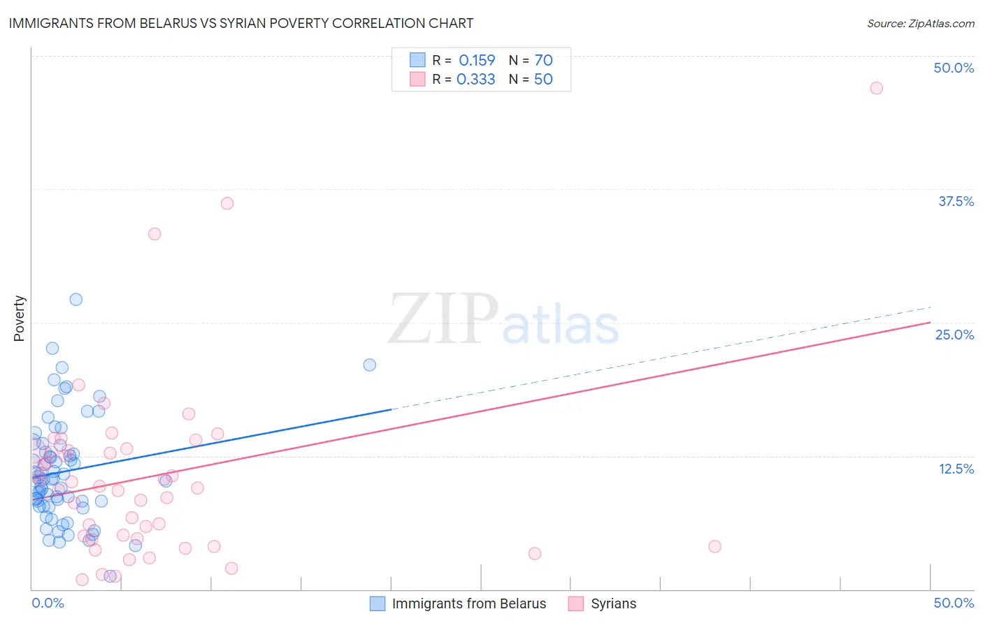 Immigrants from Belarus vs Syrian Poverty