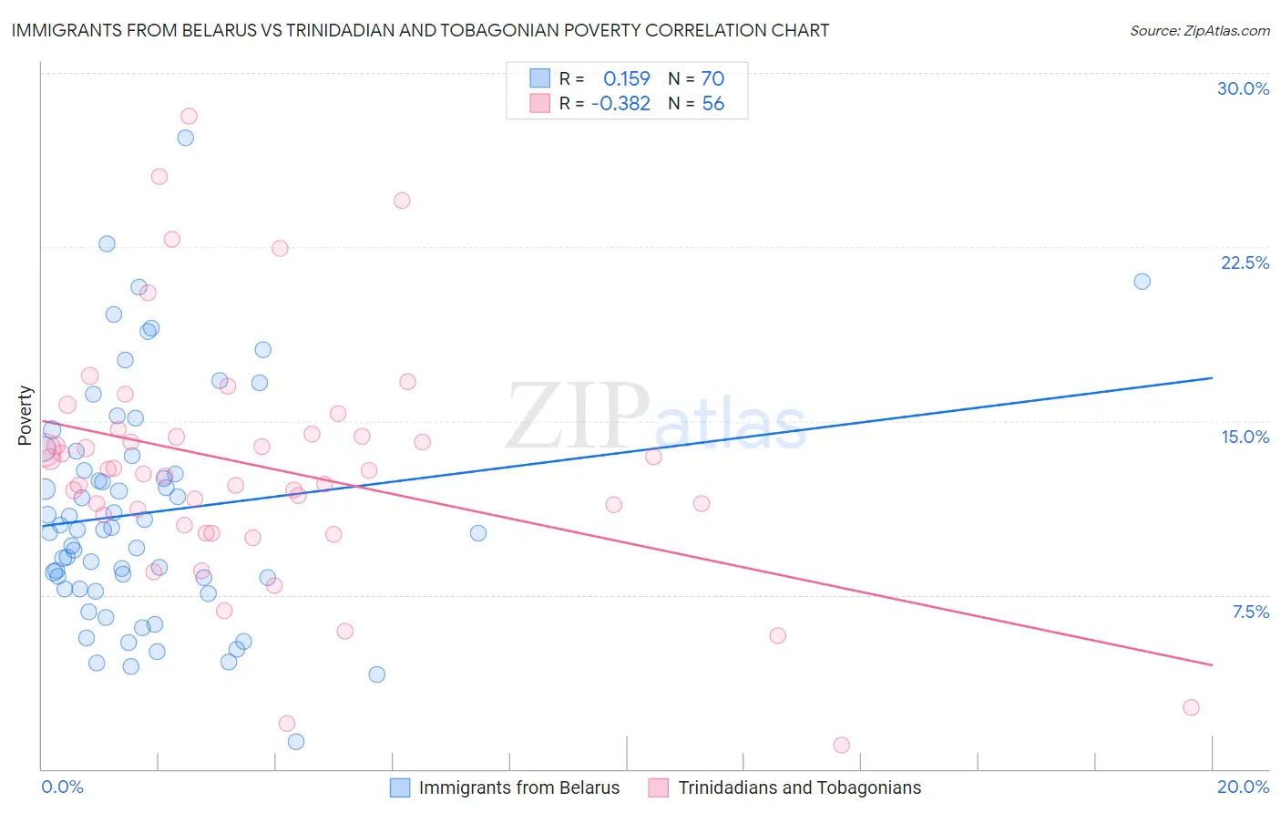 Immigrants from Belarus vs Trinidadian and Tobagonian Poverty