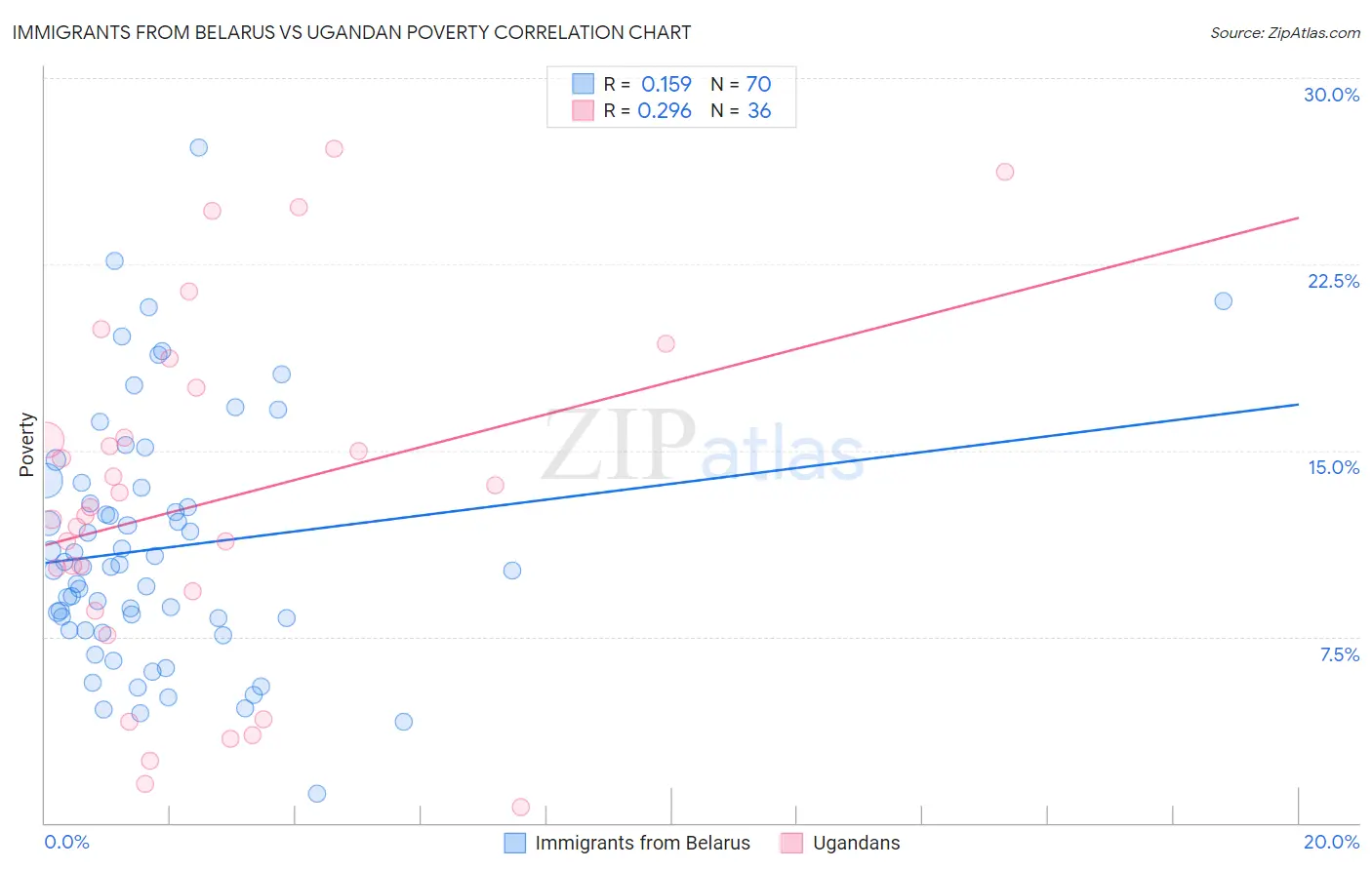 Immigrants from Belarus vs Ugandan Poverty